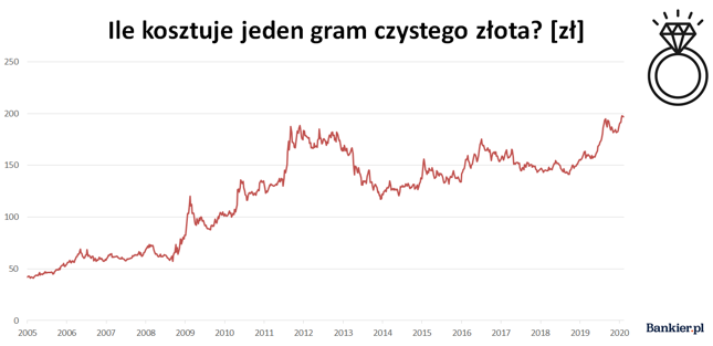 Źródło: Bankier.pl
