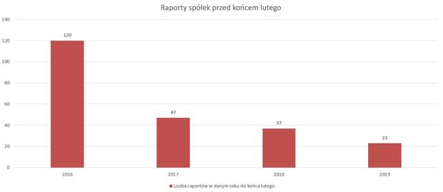 Coraz mniej spółek publikuje raporty przed końcem lutego