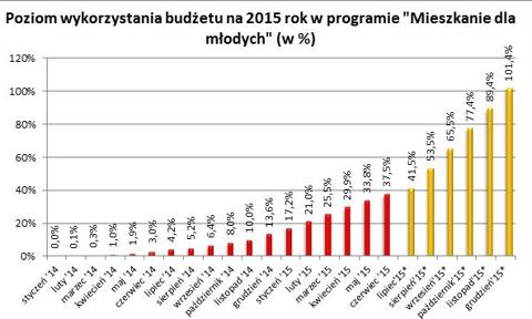 Jeszcze 447 mln złotych do wydania na "Mieszkanie dla młodych"