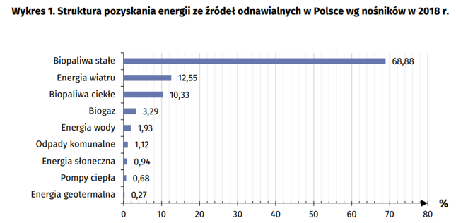 . Łączna wartość energetyczna pozyskanej energii pierwotnej ze źródeł odnawialnych w Polsce w 2018 r. wyniosła 367 091 TJ.
