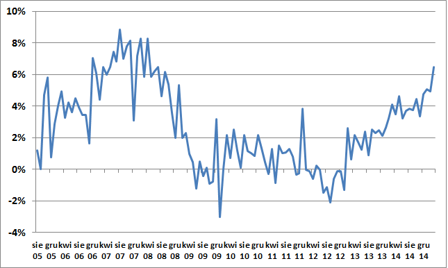 Realna dynamika średniego wynagrodzenia w przedsiębiorstwach zatrudniających ponad 9 osób