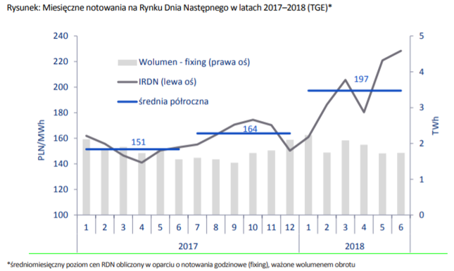 Ceny energii na RDN