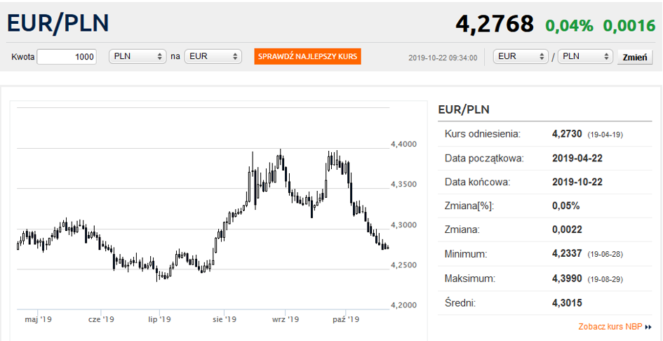 Изменения курса евро на мосбирже