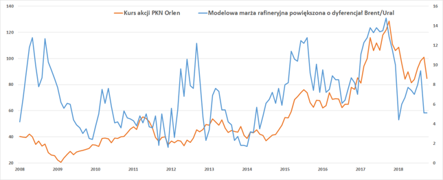 Marża rafineryjna (prawa oś, w USD na baryłce) na tle kursu akcji PKN Orlen (lewa oś, w zł).