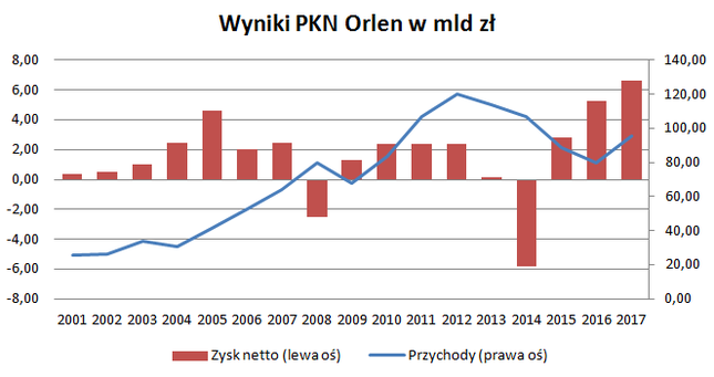 Za prezesa Jasińskiego Orlen osiągnął rekordowe wyniki. Spółce sprzyjała jednak sytuacja makroekonomiczna. Swoje zrobił też pakiet paliwowy, a wynik dodatkowo podbiły zdarzenia jednorazowe