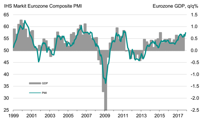 Łączony indeks PMI dla strefy euro (w pkt., lewa oś) na tle dynamiki PKB (w % kdk, prawa oś).