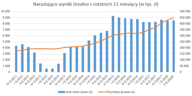 Wyniki Grodna