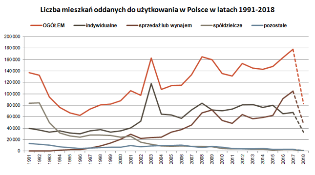 Od stycznia 2018 r. dane dotyczące efektów "budownictwa indywidualnego" realizowanego z przeznaczeniem na sprzedaż lub wynajem zostały włączone do formy "budownictwo przeznaczone na sprzedaż lub wynajem"