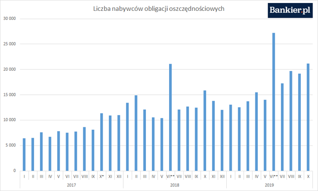 *wprowadzenie do oferty obligacji trzymiesięcznych; **oferta promocyjna - 10-miesięczne obligacje premiowe