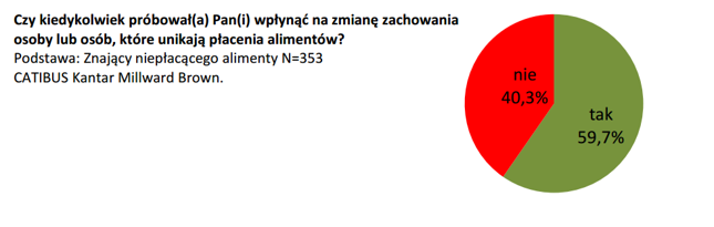Źródło: Raport CABITUS na zlecenie Krajowej Rady Komorniczej oraz Krajowego Rejestru Długów BIG SA