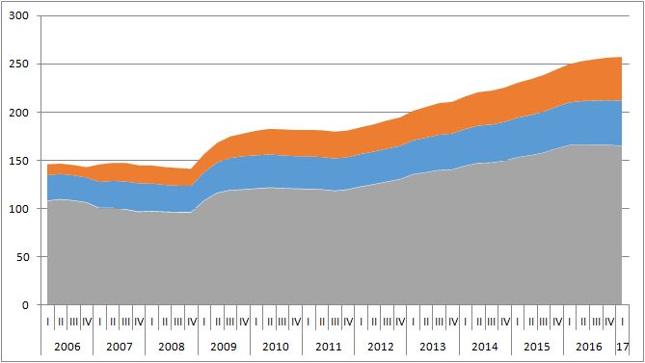 Zadłużenie chińskich przedsiębiorstw niefinansowych (szary), sektora publicznego (niebieski) i gospodarstw domowych (pomarańczowy) jako % PKB