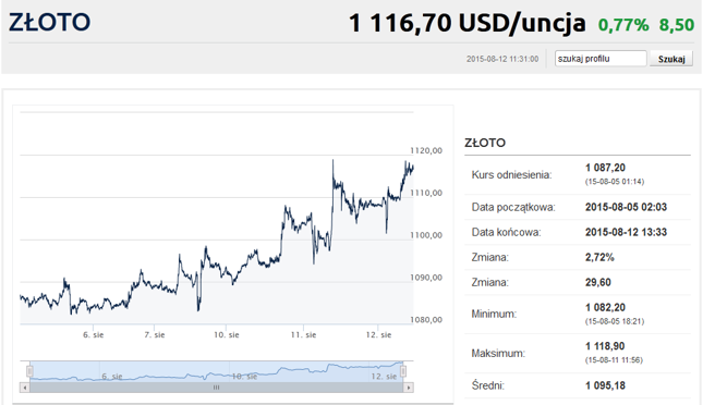 Złoto odbiło się od 5-letniego dna