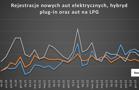 Auta z LPG wyprzedzone przez „elektryki”