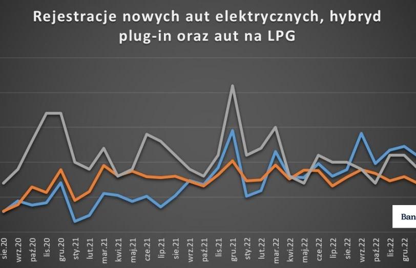 Auta z LPG wyprzedzone przez „elektryki”