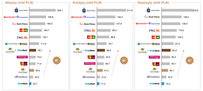 Największe banki w Polsce. Źródło: skonsolidowane sprawozdania finansowe, dane na 3Q 2018, dla podstawowej działalności RBPL i DBPL wykorzystane dane na koniec 2017 roku