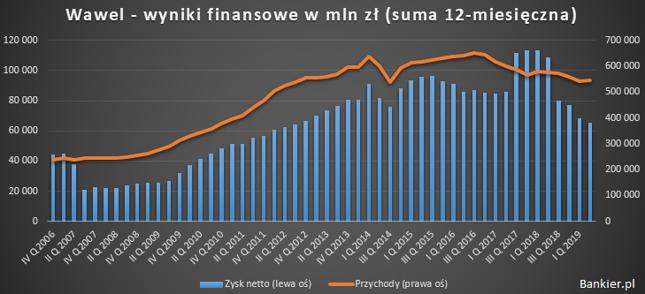 Zyski i przychody producenta słodyczy w odwrocie