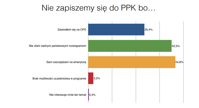 Dlaczego inwestorzy nie zapiszą się do PPK