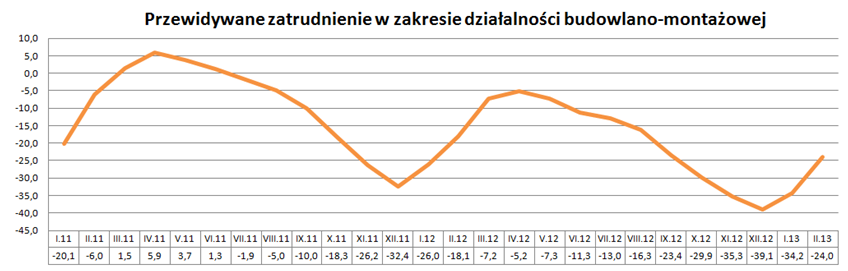 wskaźnik zatrudnienia w budownictwie