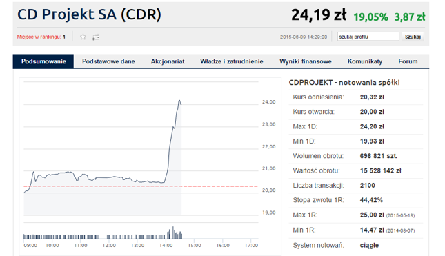 CD Projekt sprzedał 4 mln kopii "Wiedźmina 3". kurs eksplodował