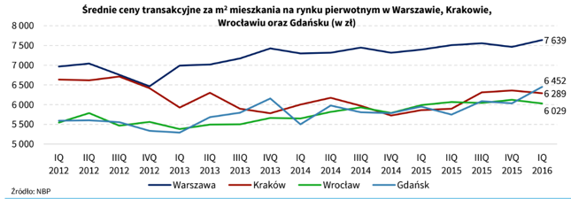 Ceny mieszkań