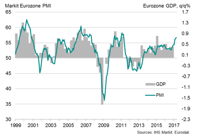 Łączony PMI dla przemysłu i sektora usług strefy euro (w pkt., lewa oś) na tle kwartalnej dynamiki PKB eurolandu (w %, kdk, prawa oś).