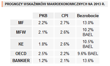 PROGNOZY WSKAŹNIKÓW MAKROEKONOMICZNYCH NA 2013 R.