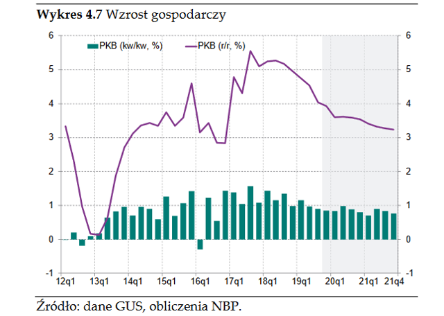 Nowa Projekcja NBP: Inflacja W Górę, Wzrost PKB W Dół - Bankier.pl