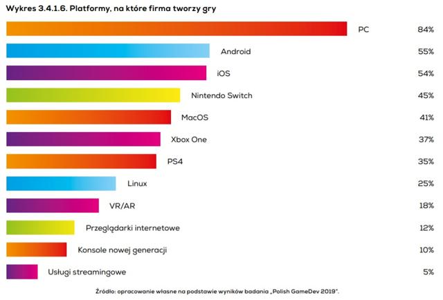 Kim jest polski gracz? Wyniki Polish Gamers Research 2020