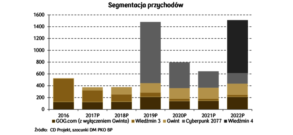 CD PROJEKT, Techland i kalendarz premier - dlaczego inwestorzy