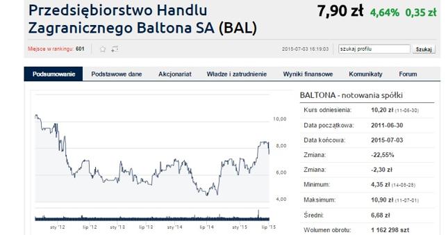 Notowania Baltony odbijają od dna