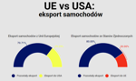 Wojny samochodowe: UE vs USA