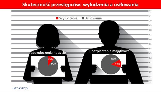 Źródło: opracowanie własne Bankier.pl na podstawie raportu Polskiej Izby Ubezpieczeń