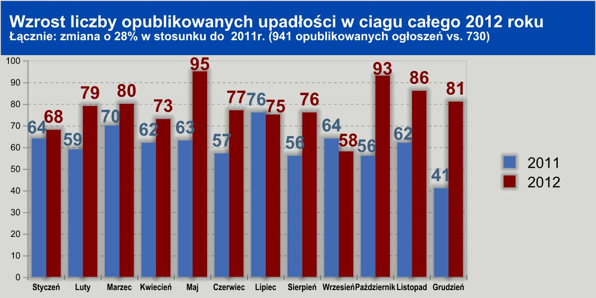 wzrost liczby upadłości w 2012