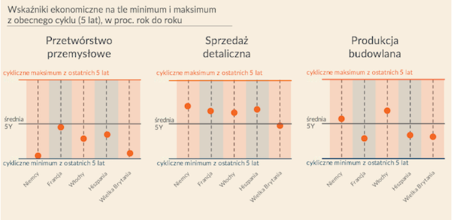 Sytuacja cykliczna największych gospodarek UE
