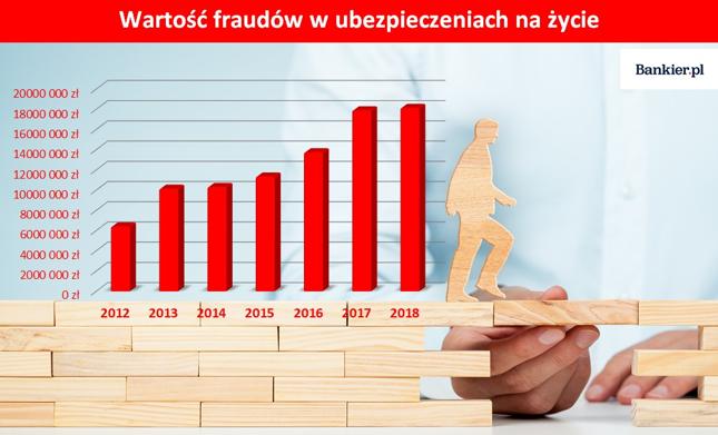 Źródło: opracowanie własne Bankier.pl na podstawie raportu Polskiej Izby Ubezpieczeń