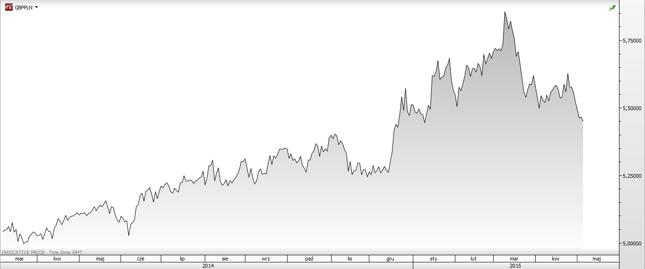 Kurs GBP/PLN