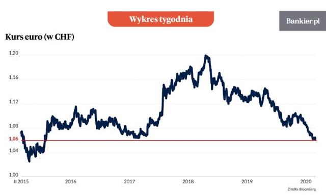Frankowa walka o 1,06 [Wykres tygodnia]