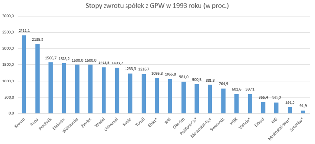 W 1993 roku żadna spółka na GPW nie straciła. Większość zyskała nawet ponad 1000 proc. *Debiut w 1993 roku