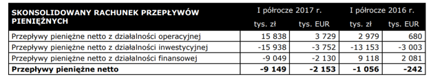 Przepływy operacyjne dorównały inwestycyjnym