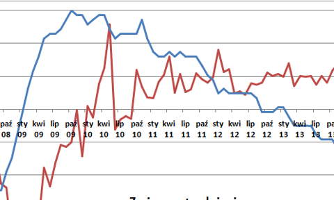 Zatrudnienie w USA wzrosło o 295 tys.
