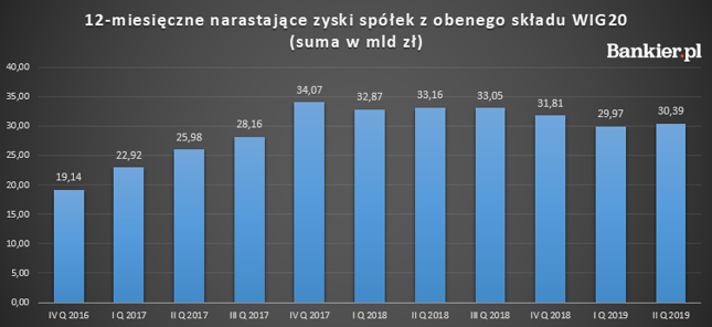 Odsezonowane zyski spółek z WIG20