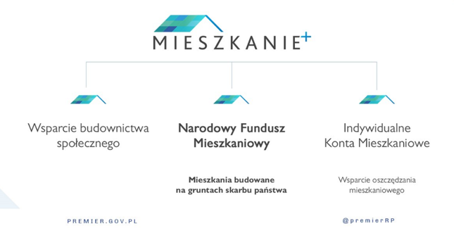 Program "Mieszkanie Plus" - szczegóły