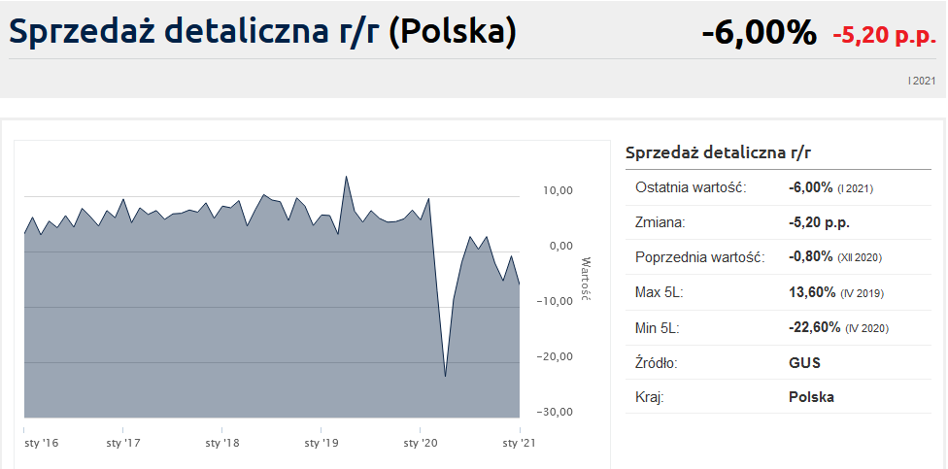 Sprzedaz Detaliczna W Polsce Styczen 2021 Bankier Pl