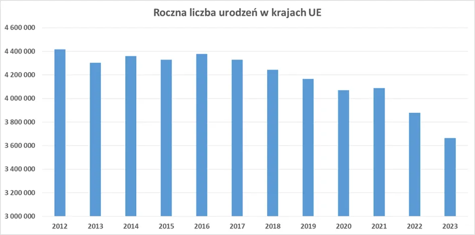 Urodzenia w UE