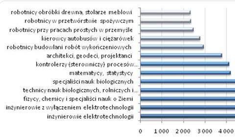 Ile płaci się za wiedzę, a ile za siłę?