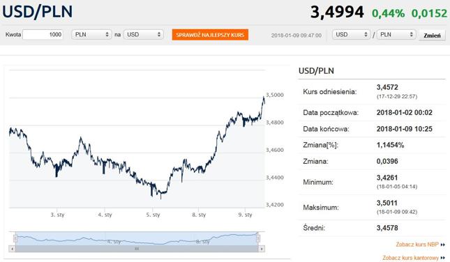 Usd Pln Notowania Kursów Walut Online Forex Bankier Pl