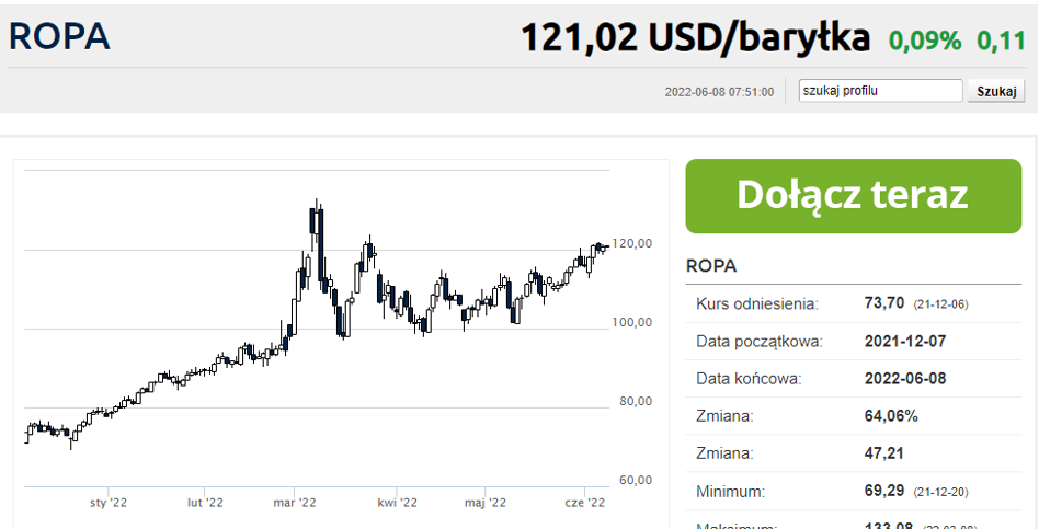 Ceny Ropy W Usa Blisko 3 Miesięcznych Maksimów Bankierpl 4667