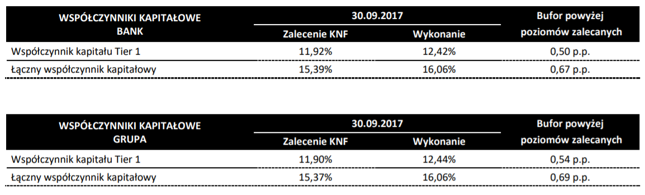 Sytuacja banku bowiem nie jest różowa. Po pierwsze Getin wprawdzie wypełnia wymogi narzucone mu przez KNF, bufor jednak jest niewielki