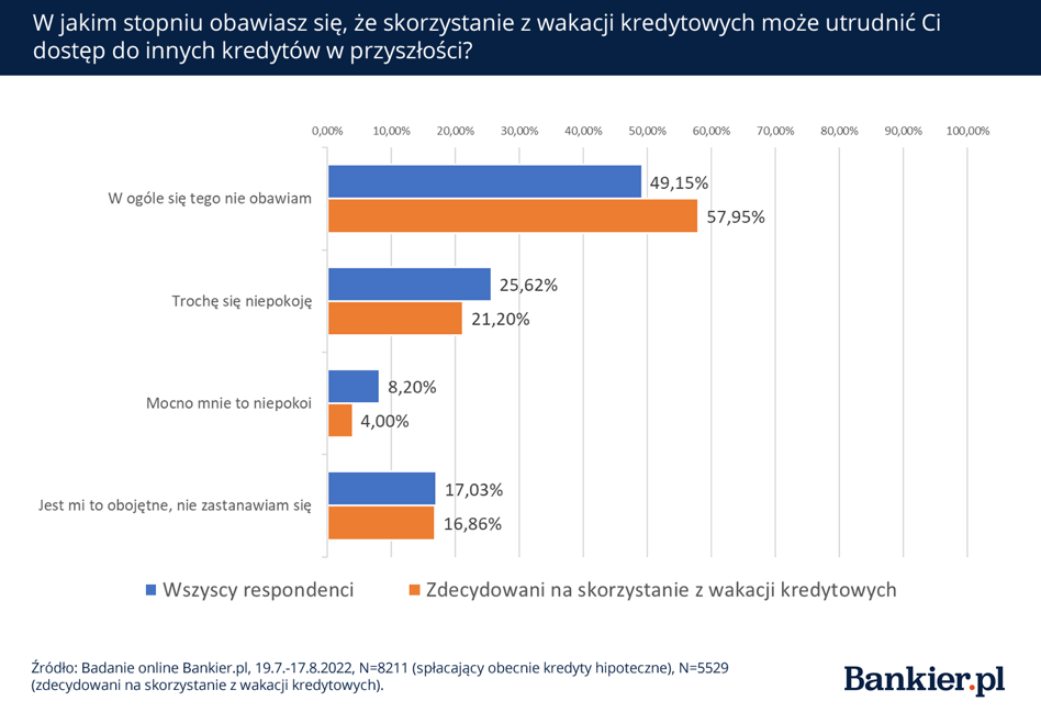 Ile Osób Skorzysta Z Wakacji Kredytowych Wyniki Badania Bankierpl Bankierpl 1089