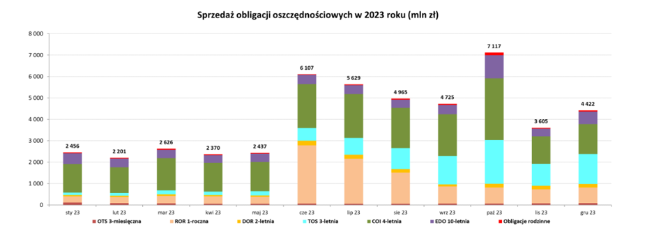 Sprzedaż obligacji skarbowych 2023 r.